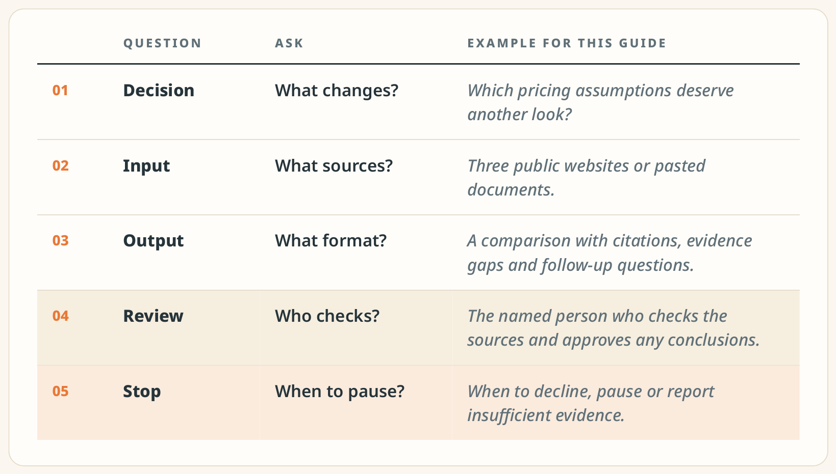 Table of five questions to answer first: Decision, Input, Output, Review and Stop, each with an example.