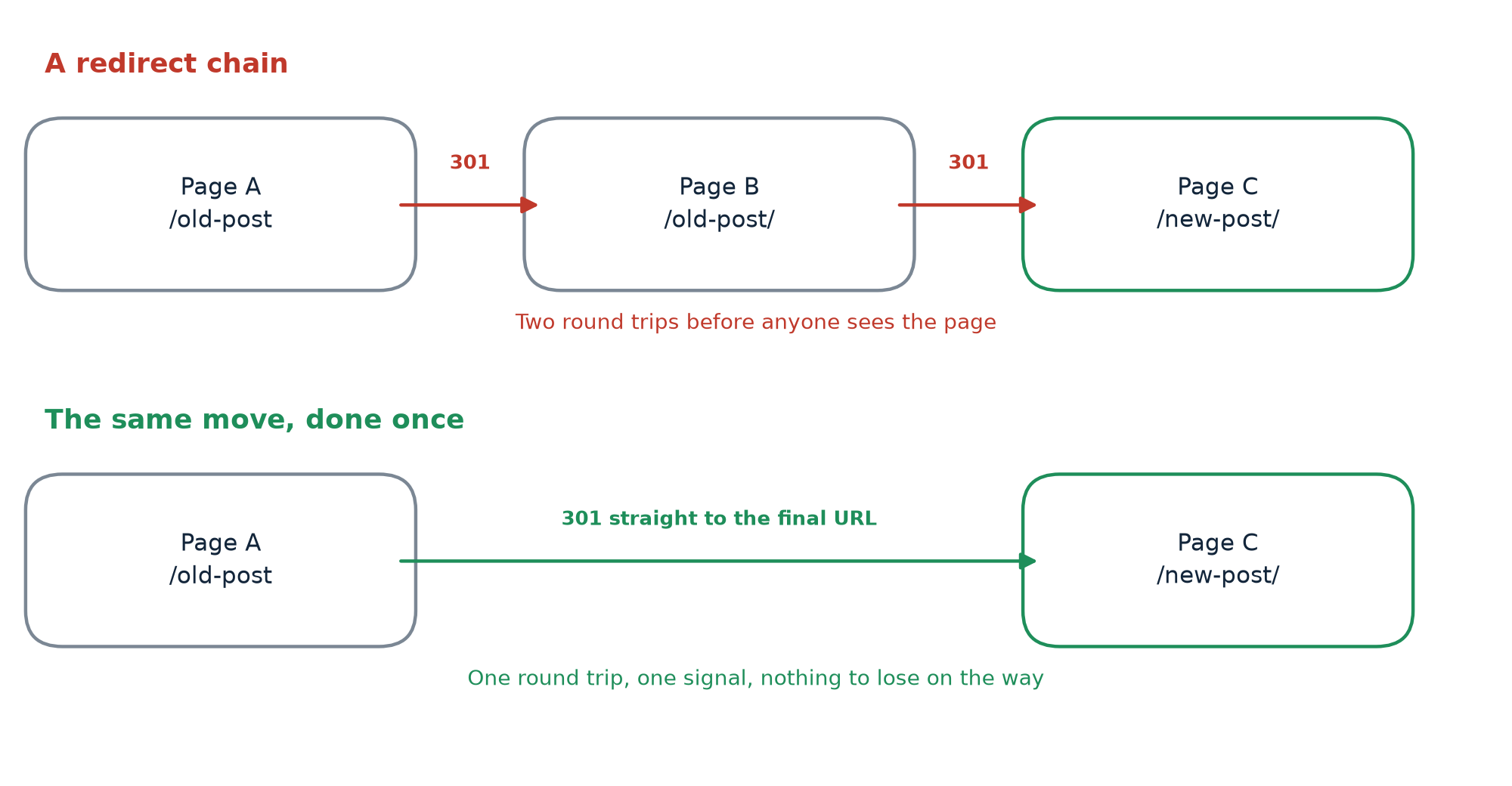 A redirect chain compared with a single redirect straight to the final URL