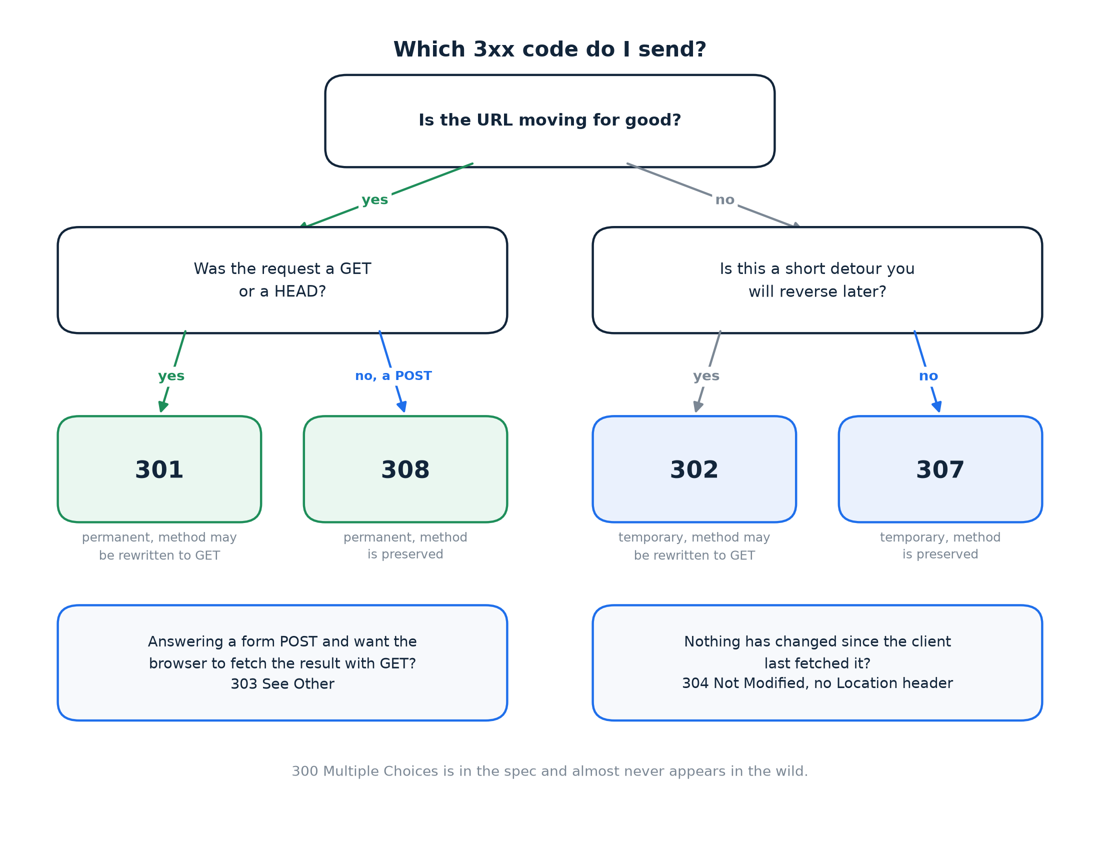 A decision chart for choosing between 301, 302, 303, 304, 307 and 308
