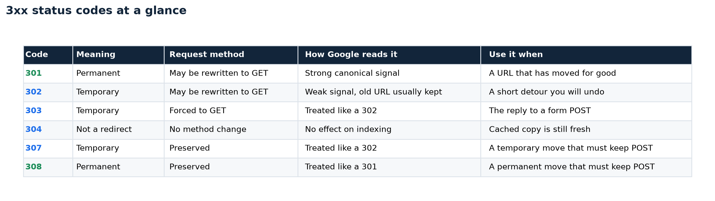 3xx status codes at a glance, comparing 301, 302, 303, 304, 307 and 308