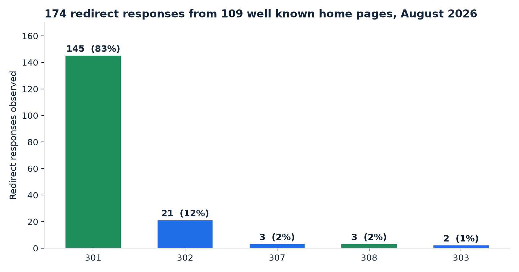 Redirect codes observed across 109 well known home pages, dominated by 301